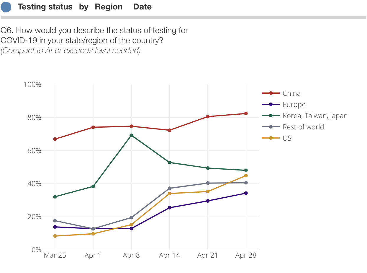 Percent of physicians who believe their region has COVID-19 test availability at or exceeding the level needed, by region and date