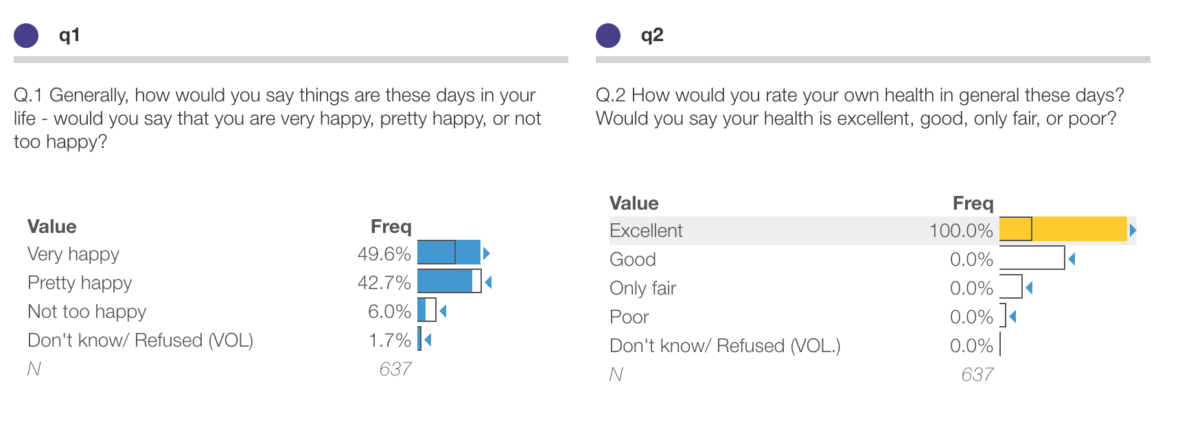 Protobi interface displaying two question panels side by side. Left panel (q1): 'Generally, how would you say things are these days in your life' with responses Very happy (49.6%), Pretty happy (42.7%), Not too happy (6.0%), Don't know/Refused (1.7%), N=637. Right panel (q2): 'How would you rate your own health in general these days?' showing Excellent at 100.0% with a yellow bar, while Good, Only fair, Poor, and Don't know/Refused all show 0.0%, N=637.