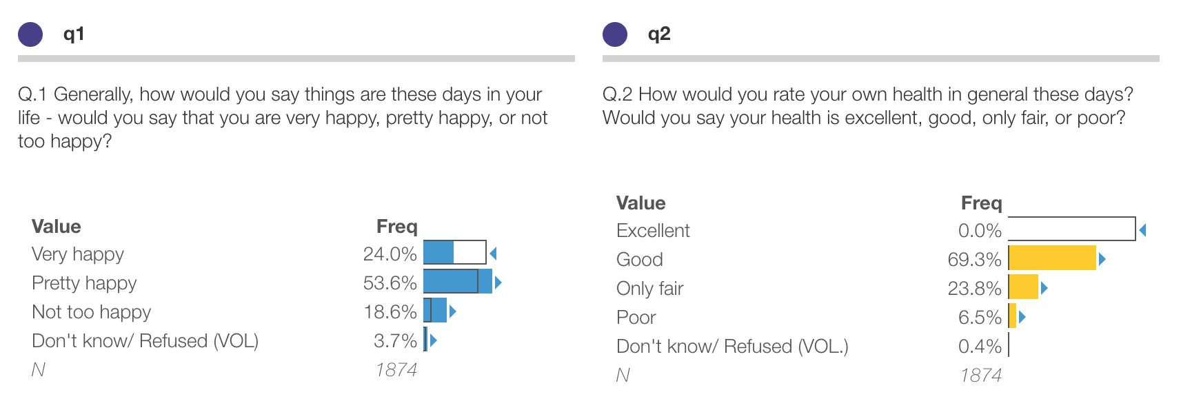 Protobi comparison view showing respondents NOT in "Excellent" health (N=1874) versus baseline of those in "Excellent" health. Question q1 shows 24.0% Very happy (vs 49.6% baseline), 53.6% Pretty happy, 18.6% Not too happy with blue triangles indicating significant differences. Question q2 shows 0.0% Excellent, 69.3% Good in yellow, 23.8% Only fair, 6.5% Poor, with baseline comparisons visible.