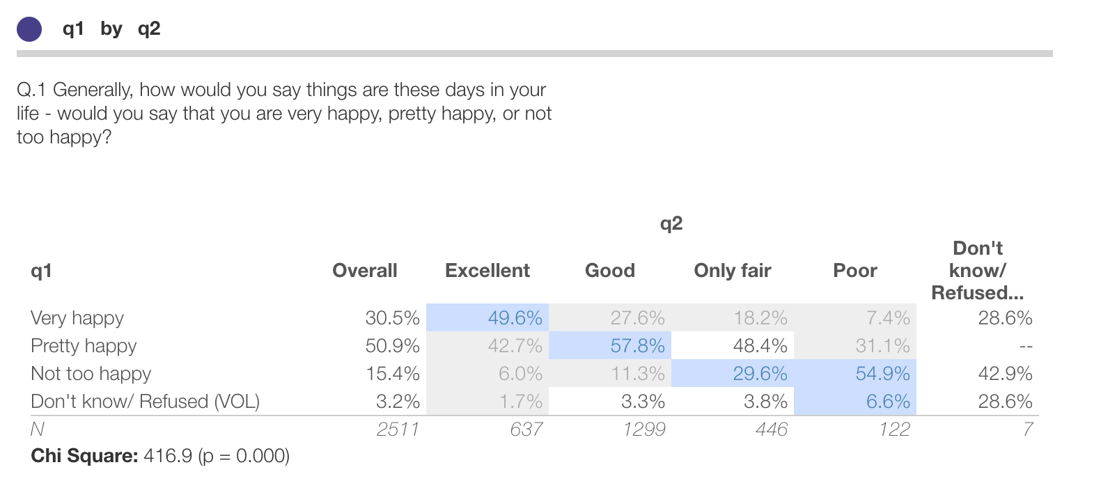 Protobi crosstab view showing question q1 (happiness) cross-tabulated by q2 (health). The table displays happiness responses in rows (Very happy, Pretty happy, Not too happy, Don't know/Refused) and health categories in columns (Overall, Excellent, Good, Only fair, Poor, Don't know/Refused). Cells show percentages with blue shading indicating higher values, with N values at bottom and Chi Square statistic of 416.9 (p=0.000).