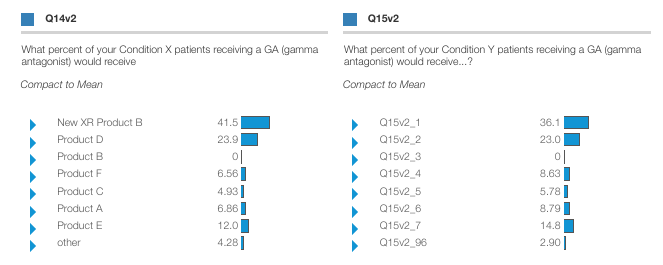 Two horizontal bar charts comparing "Q14v2" and "Q15v2" questions, both asking "What percent of your Condition X/Y patients receiving a GA (gamma antagonist) would receive" with "Compact to Mean" shown. Q14v2 lists products like "New XR Product B" (41.5), "Product D" (23.9), etc., while Q15v2 shows similar items labeled as "Q15v2_1" (36.1), "Q15v2_2" (23.0), etc.