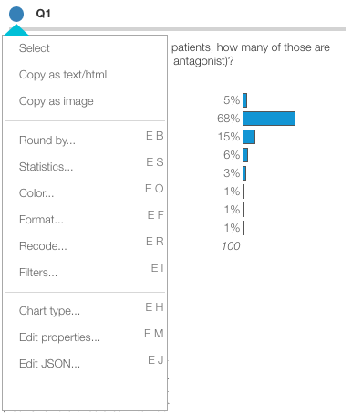 Protobi context menu for question Q1 showing dropdown menu options: 'Select', 'Copy as text/html', 'Copy as image', followed by keyboard shortcut options including 'Round by... (E B)', 'Statistics... (E S)', 'Color... (E O)', 'Format... (E F)', 'Recode... (E R)', 'Filters... (E I)', 'Chart type... (E H)', 'Edit properties... (E M)', and 'Edit JSON... (E J)'. On the right side, a partial view of a horizontal bar chart showing percentages (5%, 68%, 15%, 6%, 3%, 1%, 1%, 1%, 100) for a question about antagonist patients