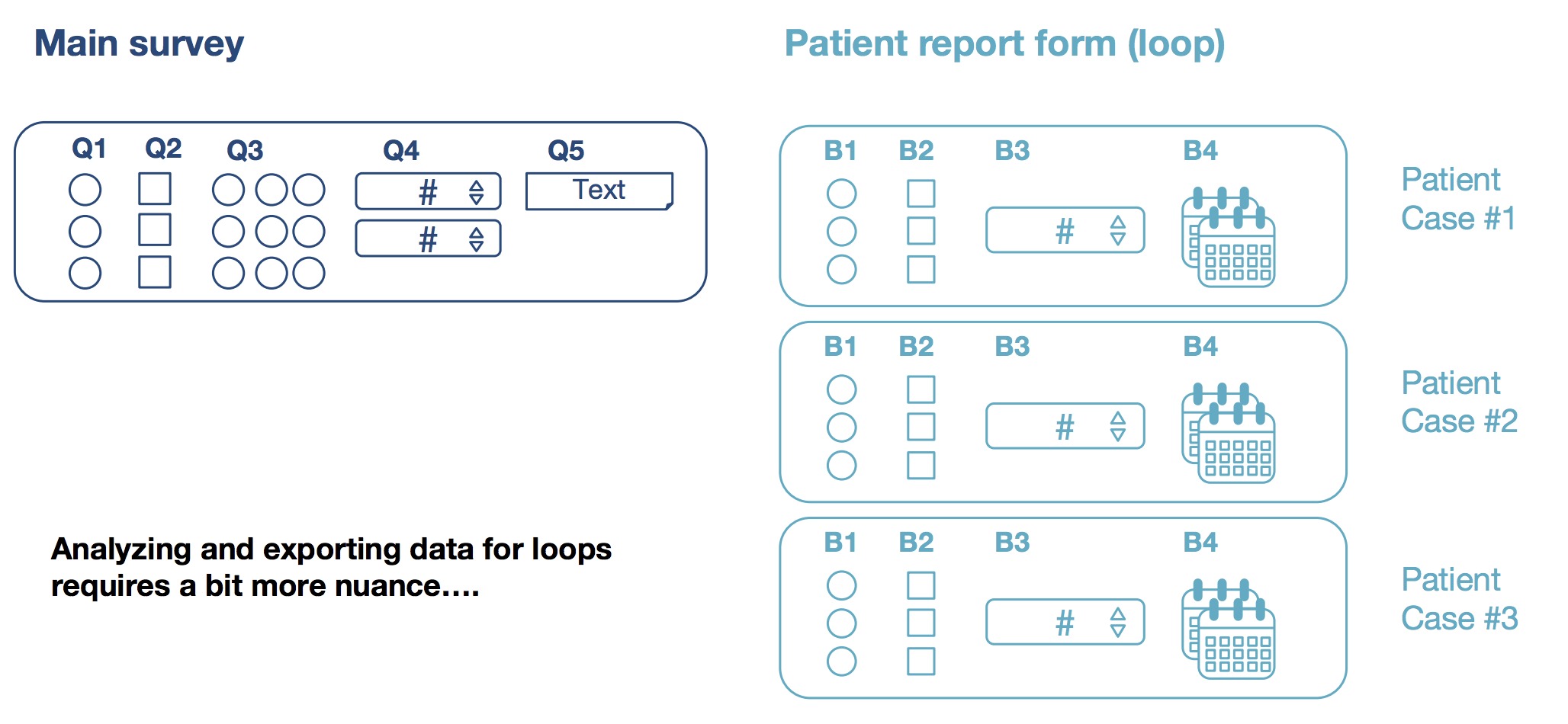 Survey flow diagram showing three patient cases (Case 1, Case 2, Case 3) with identical question sets Q1, Q2, Q3 repeated for each case. Arrows indicate sequential flow through each case's questions.