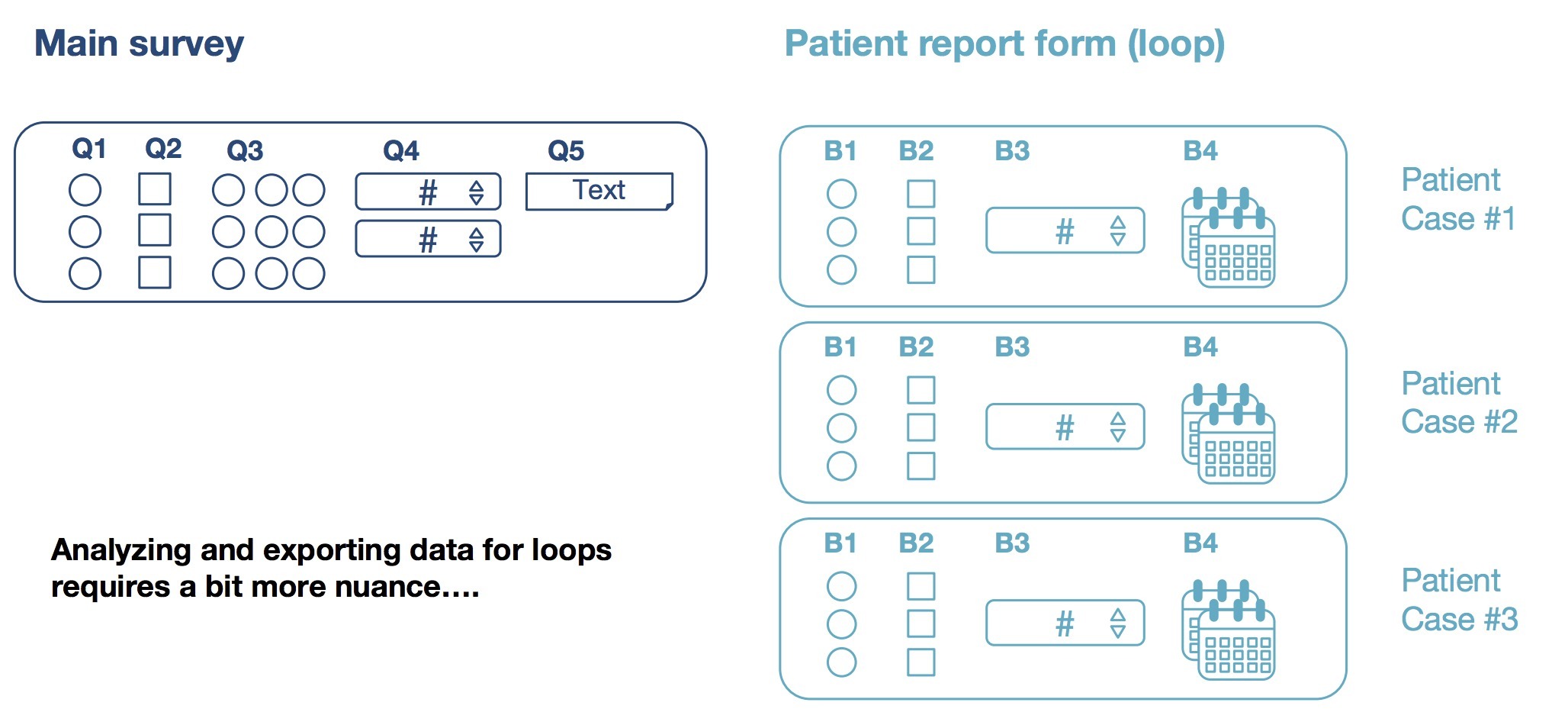 Diagram showing survey data structure with two sections. Left side: 'Main survey' box containing questions Q1-Q5 with various input types (radio buttons, checkboxes, three-circle options, numeric spinners, and text field) across three rows. Right side: 'Patient report form (loop)' in cyan showing three identical boxes labeled 'Patient Case #1', 'Patient Case #2', and 'Patient Case #3', each containing questions B1-B4 (circles, checkboxes, numeric spinner, and calendar icon). Bottom text reads 'Analyzing and exporting data for loops requires a bit more nuance....'