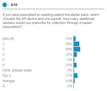 Protobi data view showing question Q18 with customized statistics labels and order. The distribution shows response percentages from Zero (0) through Other. Below the distribution, three statistics are displayed in the custom order: "Top 2" showing 17% with a bar, "Average" showing 4.98, and "N" showing 0%.