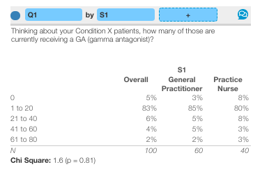 Question Q1 header showing two crosstab banner pills (S1 and S3) with a plus button available for adding banners. The question reads "Thinking about your Condition X patients, how many of those are currently receiving a GA (gamma antagonist)?"