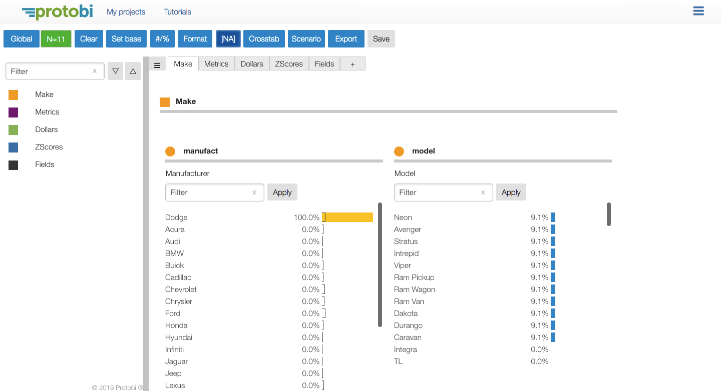 Protobi interface showing data view with tabs for Make, Metrics, Dollars, ZScores, and Fields. Left sidebar displays color-coded categories, main area shows two columns comparing manufacturer (Dodge at 100%) and model (Neon, Avenger, Stratus, etc. at 9.1% each) with horizontal bar charts and filter options.