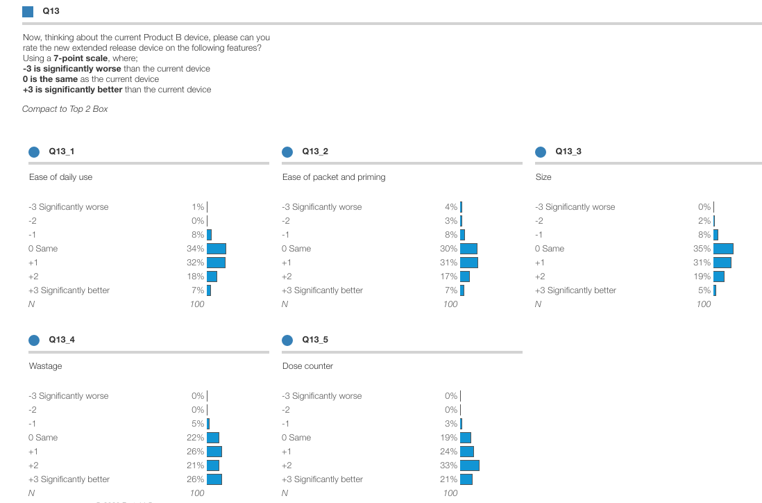 Survey question Q13 displaying responses for rating Product B device features using a 7-point scale where -3 is significantly worse, 0 is the same, and +3 is significantly better than the current device. Five features are shown: Q13_1 (Ease of daily use) with 34% at 0 Same, Q13_2 (Ease of packet and priming) with 30% at 0 Same, Q13_3 (Size) with 35% at 0 Same, Q13_4 (Wastage) with 22% at 0 Same, and Q13_5 (Dose counter) with 19% at 0 Same.