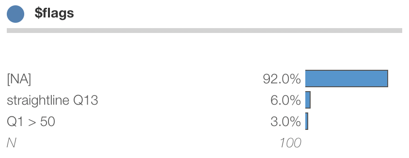 Horizontal bar chart for $flags variable displaying three categories: [NA] at 92.0%, 'straightline Q13' at 6.0%, and 'Q1 > 50' at 3.0%, with base N=100.